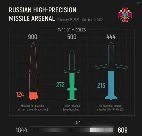 乌军公布的俄军所用导弹数量和库存数量。