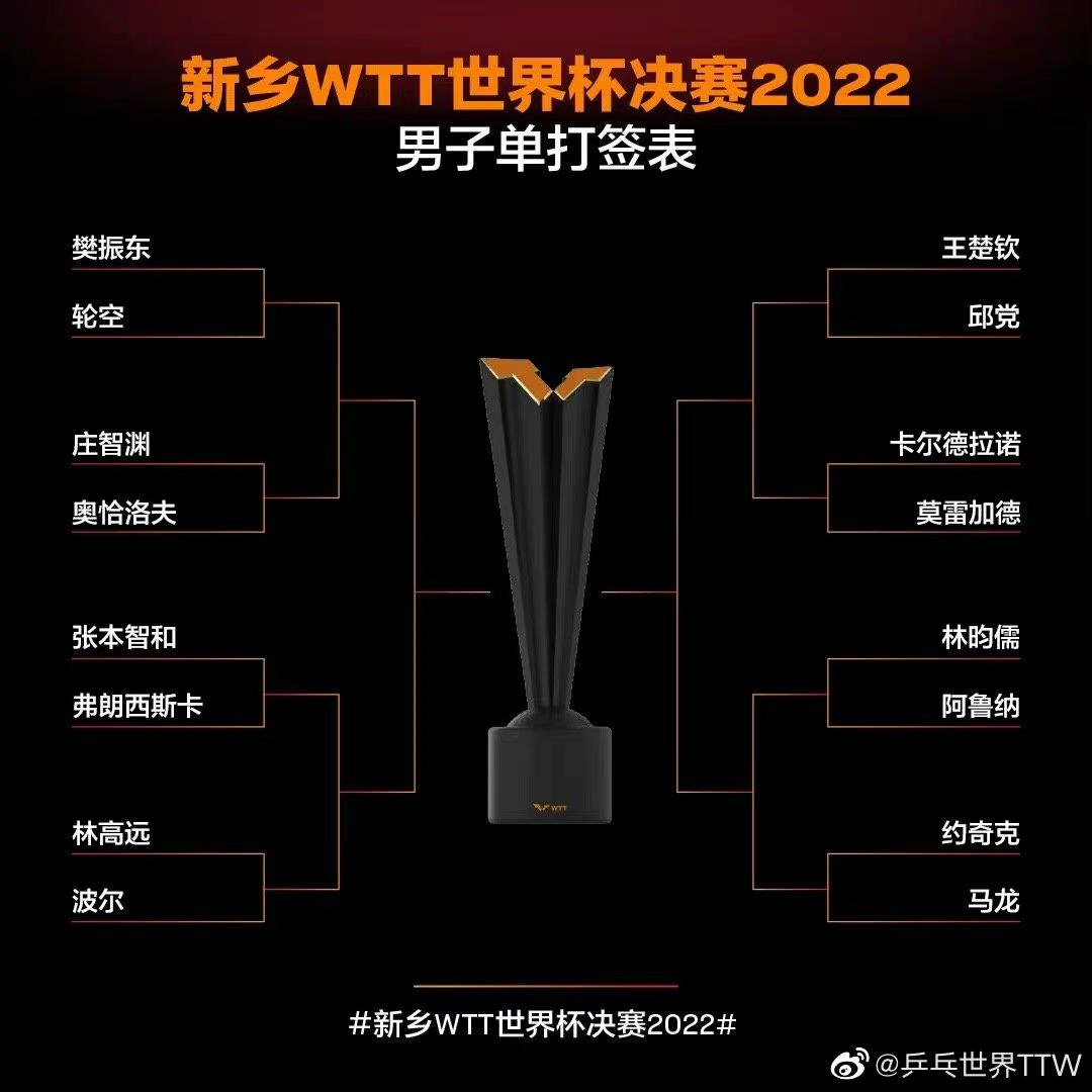 WTT世界杯决赛对阵名单出炉,马龙樊振东孙颖莎等领衔出战休闲区蓝鸢梦想 - Www.slyday.coM WTT世界杯决赛对阵名单出炉,马龙樊振东孙颖莎等领衔出战休闲区蓝鸢梦想 - Www.slyday.coM
