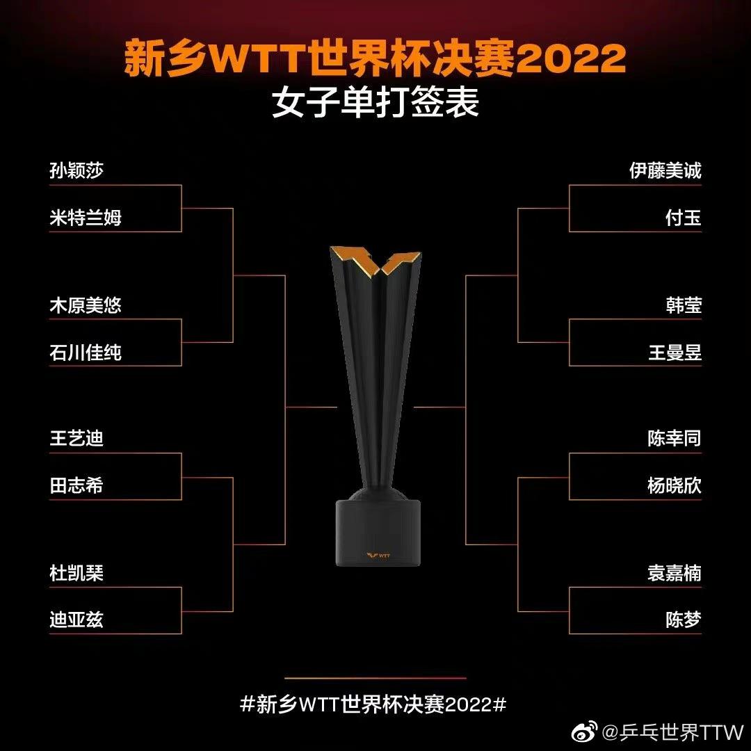 WTT世界杯决赛对阵名单出炉,马龙樊振东孙颖莎等领衔出战休闲区蓝鸢梦想 - Www.slyday.coM WTT世界杯决赛对阵名单出炉,马龙樊振东孙颖莎等领衔出战休闲区蓝鸢梦想 - Www.slyday.coM