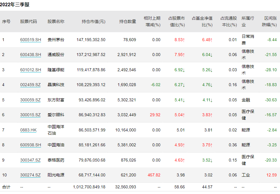 中欧研究精选的三季报前十大重仓股