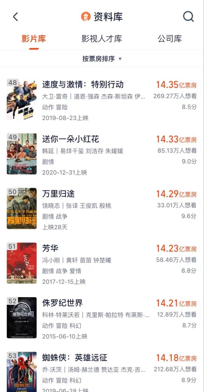 《万里归途》累计票房14.29亿,暂列中国影史票房榜第50名休闲区蓝鸢梦想 - Www.slyday.coM 《万里归途》累计票房14.29亿,暂列中国影史票房榜第50名休闲区蓝鸢梦想 - Www.slyday.coM