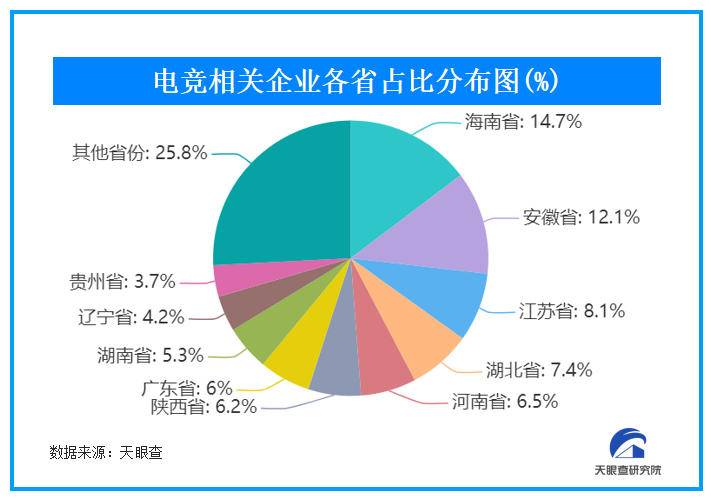 我国现有超6万家电竞相关企业，江苏位居第三