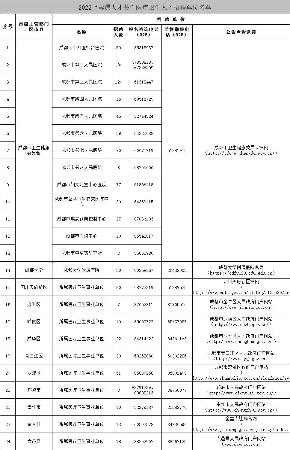 速看!四川这些单位正在招聘(近期最全岗位)休闲区蓝鸢梦想 - Www.slyday.coM 速看!四川这些单位正在招聘(近期最全岗位)休闲区蓝鸢梦想 - Www.slyday.coM