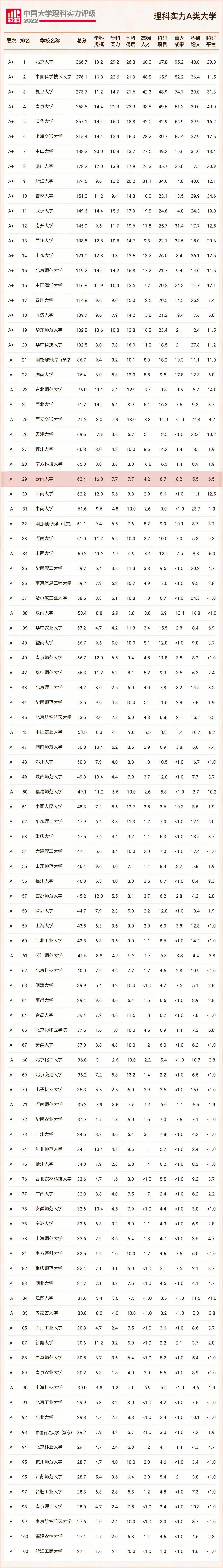 点赞！中国大学文理科实力排名发布！云南大学“双科”入围Top30！