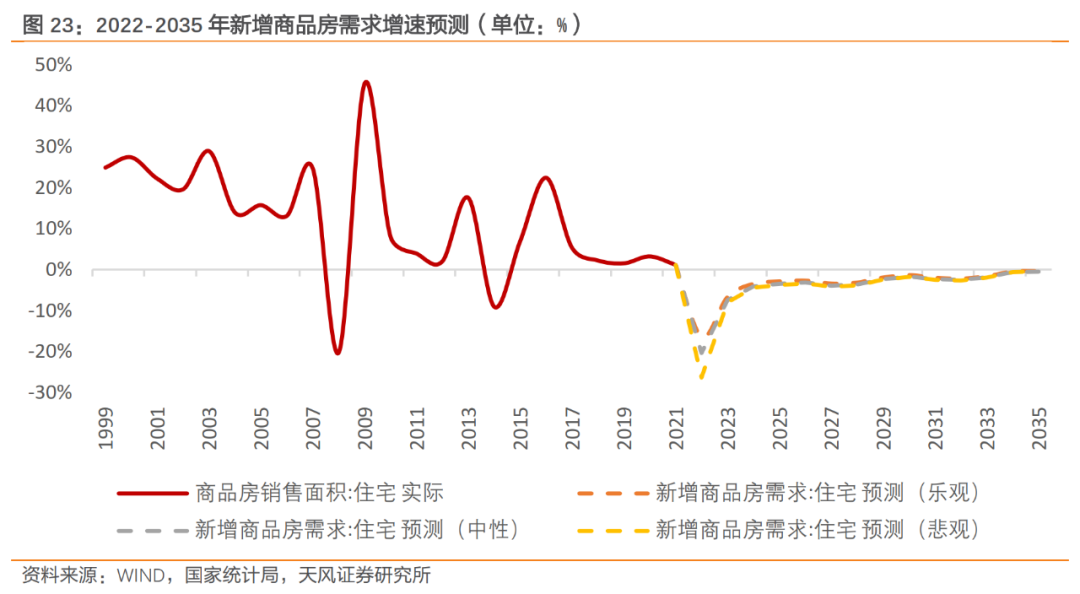 2022-2035中国住房真实需求报告