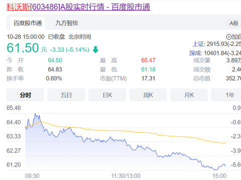 净利润下降近50%，科沃斯三季报背后现隐忧