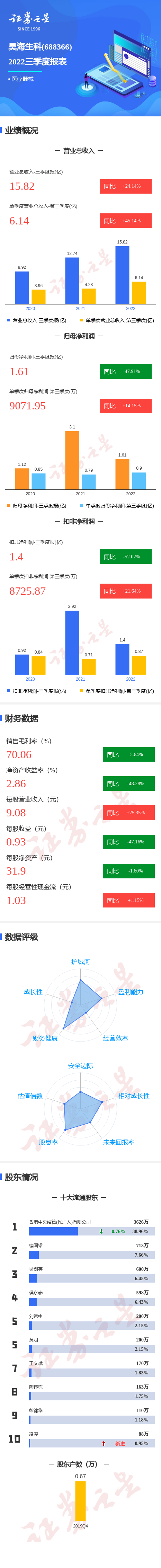 图解昊海生科三季报:第三季度单季净利润同比增14.15%休闲区蓝鸢梦想 - Www.slyday.coM 图解昊海生科三季报:第三季度单季净利润同比增14.15%休闲区蓝鸢梦想 - Www.slyday.coM