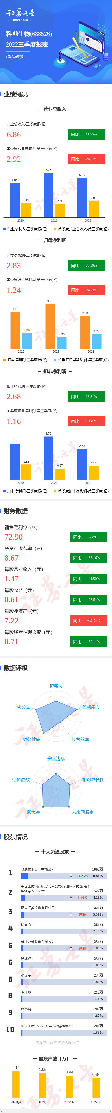 图解科前生物三季报:第三季度单季净利润同比增24.61%休闲区蓝鸢梦想 - Www.slyday.coM 图解科前生物三季报:第三季度单季净利润同比增24.61%休闲区蓝鸢梦想 - Www.slyday.coM