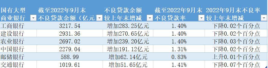 2022年前三季度國有大行資產質量一覽