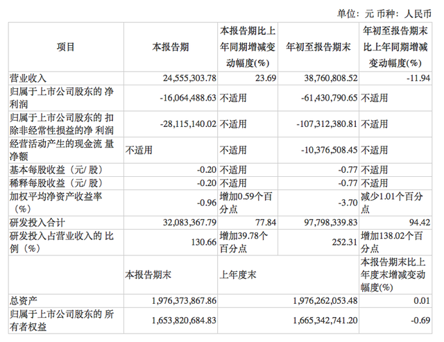 国盾量子三季度主要财务数据，图片来自财报