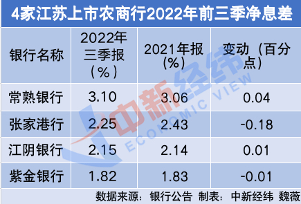 江苏六家上市农商行三季报pk：紫金银行营收、净利增速垫底