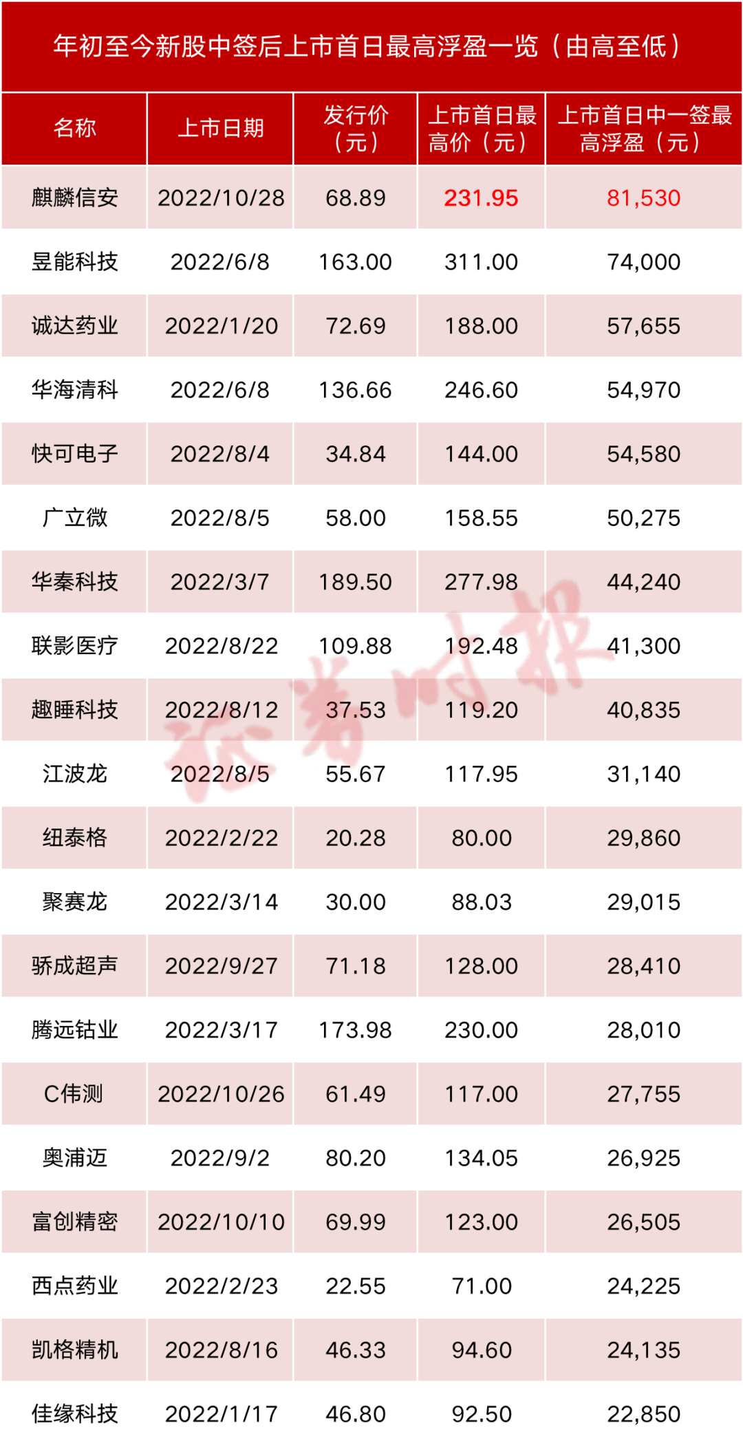 注:麒麟信安股价截至10月28日午盘