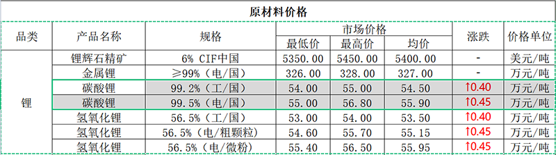 图：上海钢联发布10月28日部分数据