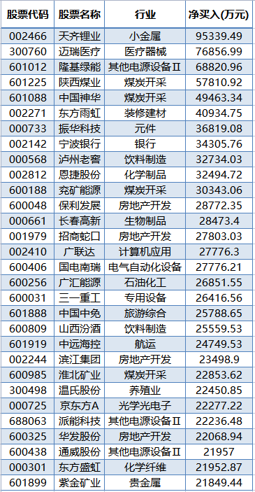 白酒股依旧是减持重点,全周净卖出约