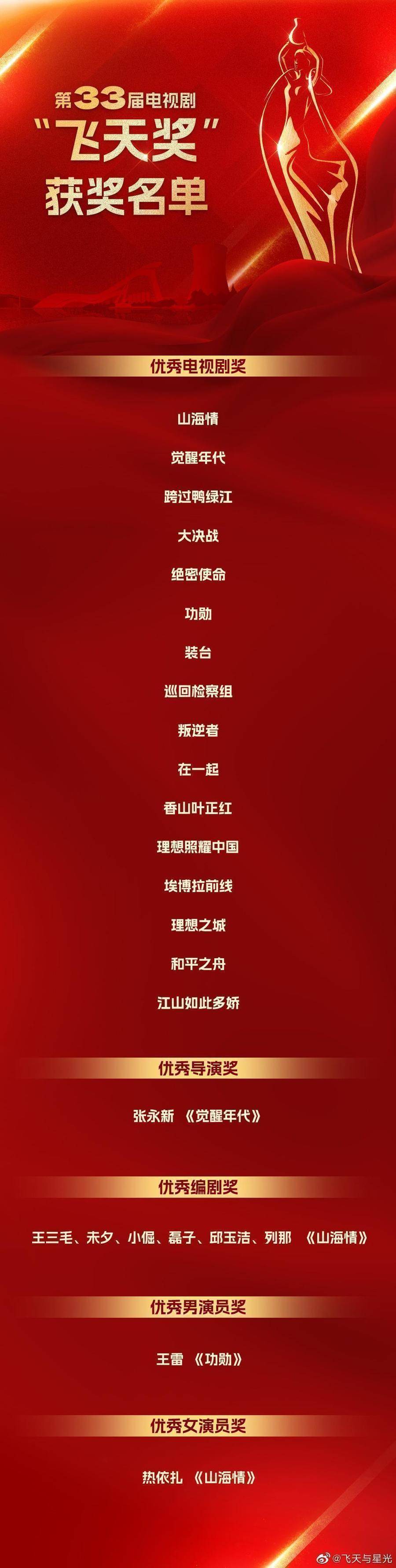 “飞天奖”揭晓!王雷、热依扎获优秀男女演员奖休闲区蓝鸢梦想 - Www.slyday.coM “飞天奖”揭晓!王雷、热依扎获优秀男女演员奖休闲区蓝鸢梦想 - Www.slyday.coM