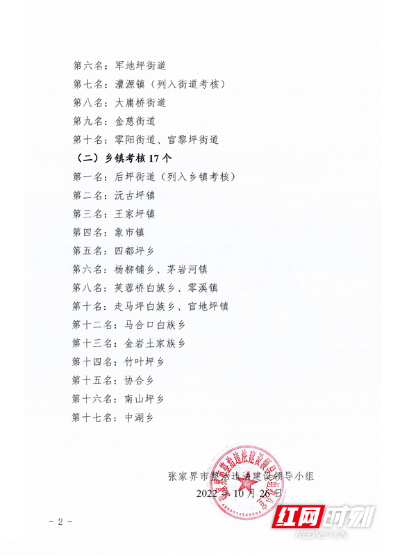 2022年张家界市违法建设集中整治工作第三季度考核结果的通报来了休闲区蓝鸢梦想 - Www.slyday.coM 2022年张家界市违法建设集中整治工作第三季度考核结果的通报来了休闲区蓝鸢梦想 - Www.slyday.coM