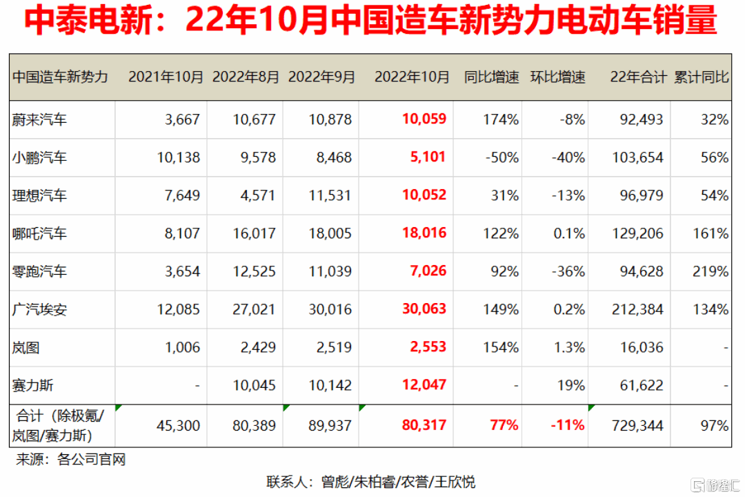 10月销量环比增速远超行业,赛力斯(601127.SH)强劲销量催化价值重估休闲区蓝鸢梦想 - Www.slyday.coM 10月销量环比增速远超行业,赛力斯(601127.SH)强劲销量催化价值重估休闲区蓝鸢梦想 - Www.slyday.coM