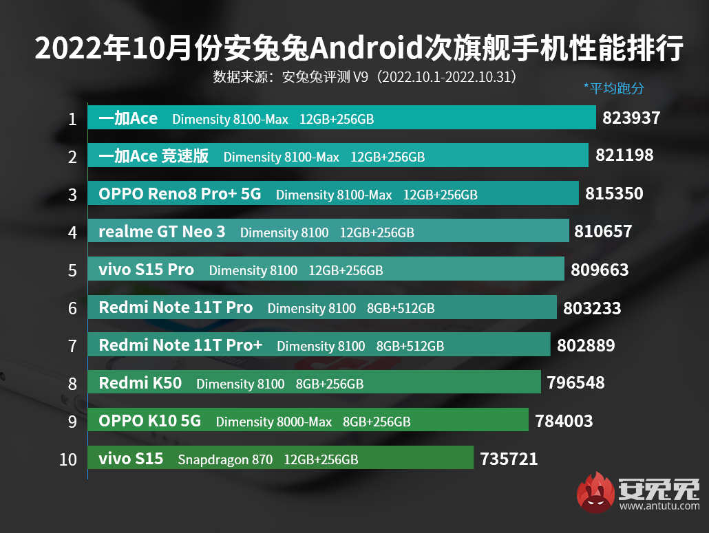 学到了吗(安兔兔OPPO)安兔兔4月安卓手机性能榜公布,安兔兔公布最新安卓手机性能榜,OPPO包揽次旗舰前三名位置, 学到了吗(安兔兔OPPO)安兔兔4月安卓手机性能榜公布,安兔兔公布最新安卓手机性能榜,OPPO包揽次旗舰前三名位置,
