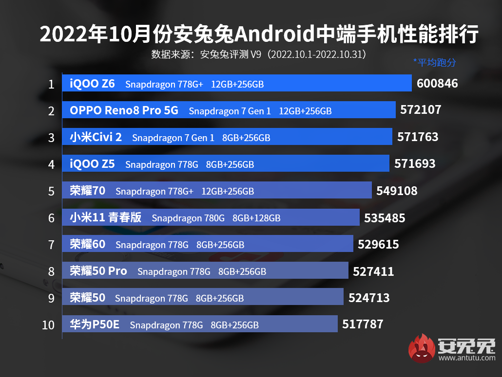 学到了吗(安兔兔OPPO)安兔兔4月安卓手机性能榜公布,安兔兔公布最新安卓手机性能榜,OPPO包揽次旗舰前三名位置, 学到了吗(安兔兔OPPO)安兔兔4月安卓手机性能榜公布,安兔兔公布最新安卓手机性能榜,OPPO包揽次旗舰前三名位置,