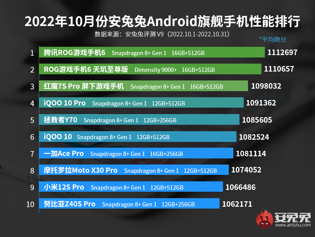 学到了吗(安兔兔OPPO)安兔兔4月安卓手机性能榜公布,安兔兔公布最新安卓手机性能榜,OPPO包揽次旗舰前三名位置, 学到了吗(安兔兔OPPO)安兔兔4月安卓手机性能榜公布,安兔兔公布最新安卓手机性能榜,OPPO包揽次旗舰前三名位置,