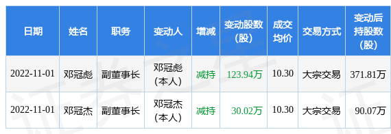 中顺洁柔11月1日公司高管邓冠彪邓冠杰减持公司股份合计15396万股