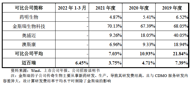 迈百瑞与可比公司研发费用率情况,图片来源迈百瑞招股书