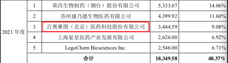 迈百瑞向百奥赛图的销售收入为3445万元,来源:迈百瑞招股书披露