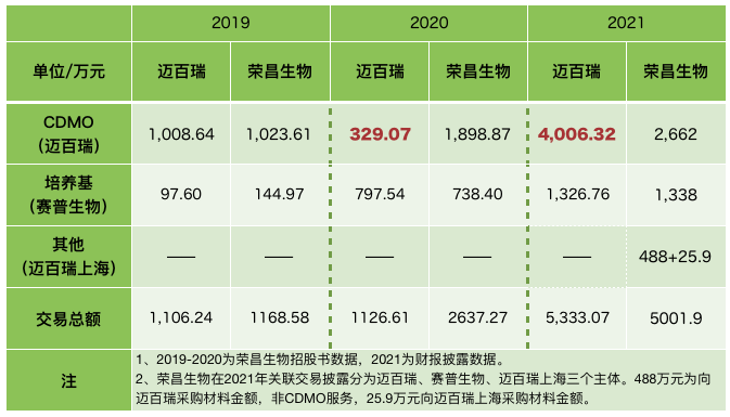 迈百瑞与荣昌生物关联交易披露的对比,制图:澎湃新闻 戚夜云