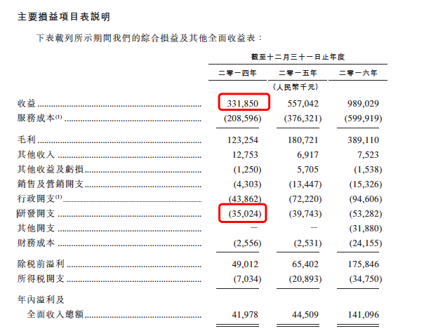 药明生物2014年研发费用情况,图片来自药明生物招股书