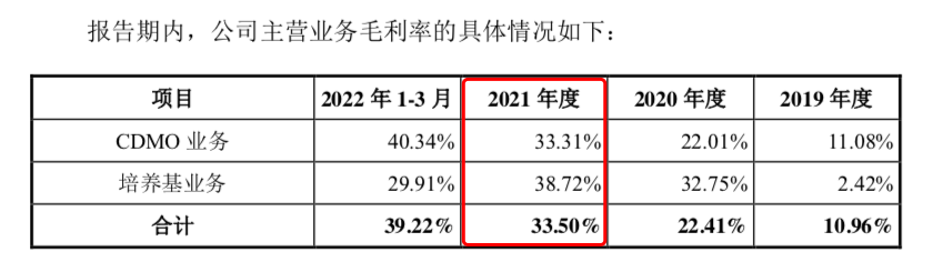 迈百瑞毛利率情况,图片来自迈百瑞招股书