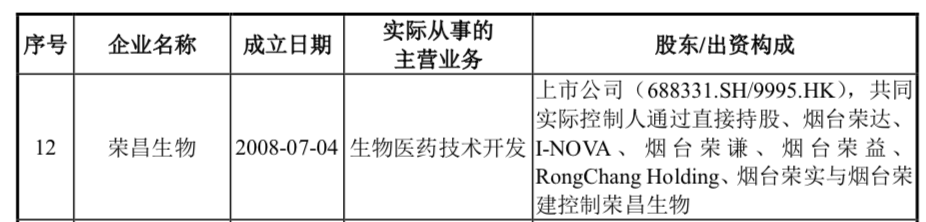 荣昌生物与迈百瑞共享实控人,来源:迈百瑞招股书