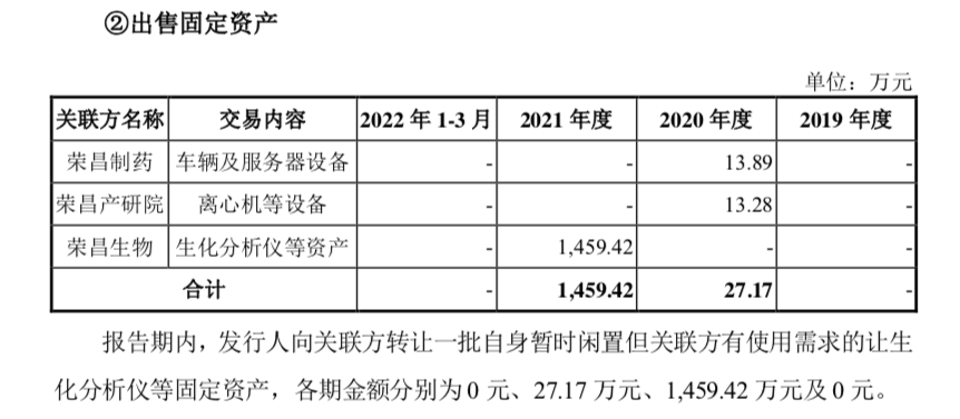 2021年向荣昌生物出售1459万元固定资产,来源:迈百瑞招股书