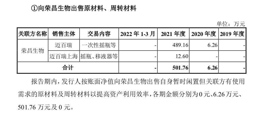 2021年,向荣昌生物出售501万元原材料等,来源:迈百瑞招股书