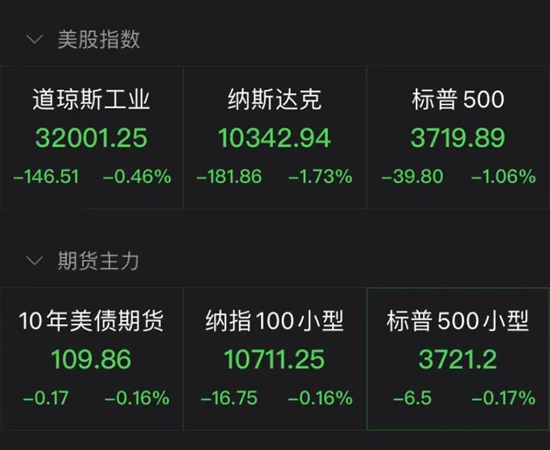 美股连跌四日!推特拟裁员50%!特朗普集团遭法院监管!此地疫情造成48人死亡休闲区蓝鸢梦想 - Www.slyday.coM 美股连跌四日!推特拟裁员50%!特朗普集团遭法院监管!此地疫情造成48人死亡休闲区蓝鸢梦想 - Www.slyday.coM