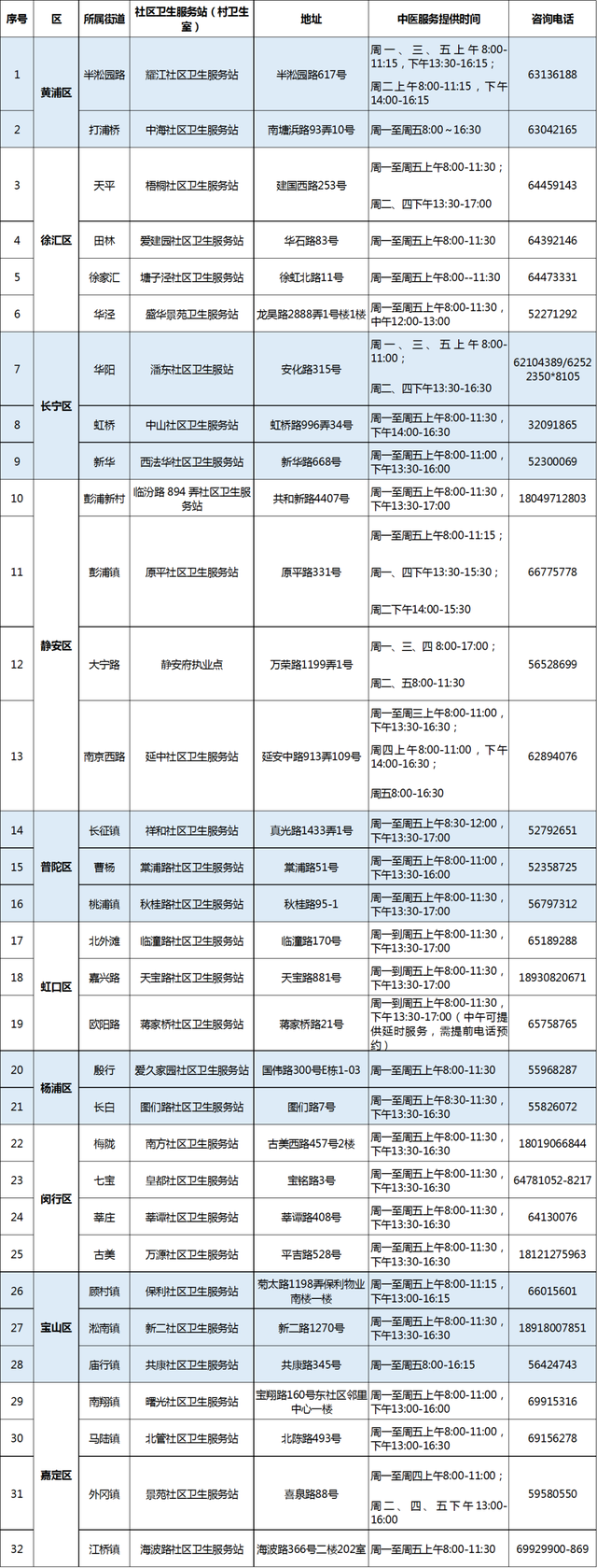 上海50家中医药特色示范社区卫生服务站(村卫生室)建成,有你家附近的吗?休闲区蓝鸢梦想 - Www.slyday.coM 上海50家中医药特色示范社区卫生服务站(村卫生室)建成,有你家附近的吗?休闲区蓝鸢梦想 - Www.slyday.coM