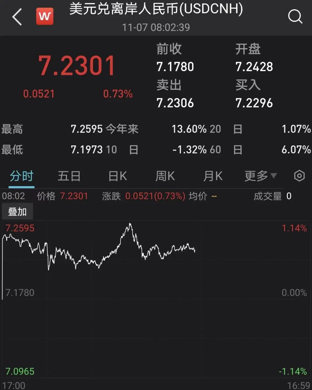 图/截至11月7日21时美元兑在岸、离岸人民币汇率