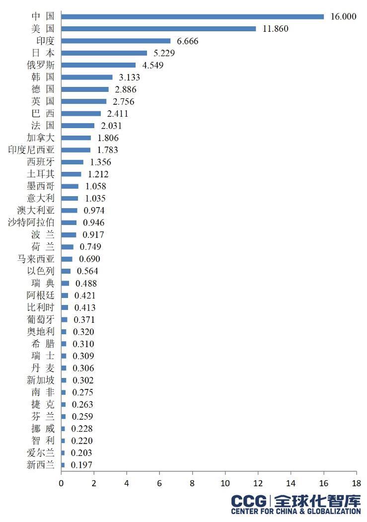 38国人才规模指数的国际排序。图片来自全球化智库