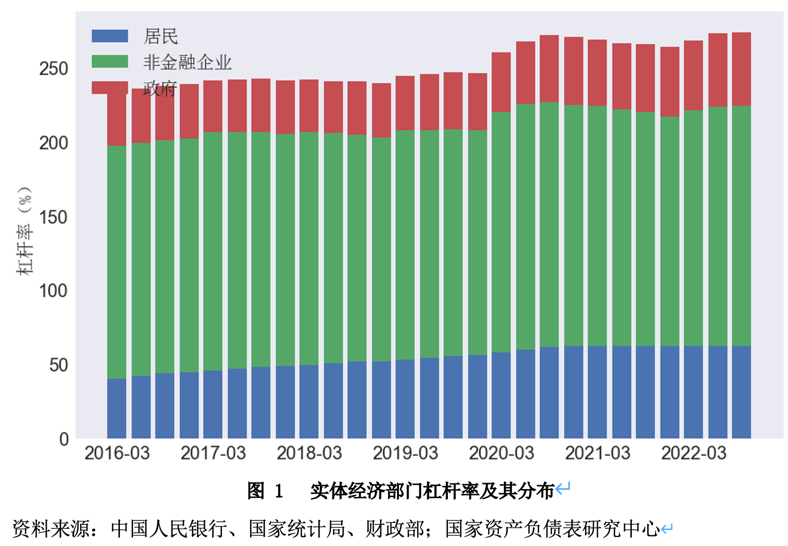 三季度中国经济恢复向好,杠杆率逐步企稳 三季度中国经济恢复向好,杠杆率逐步企稳