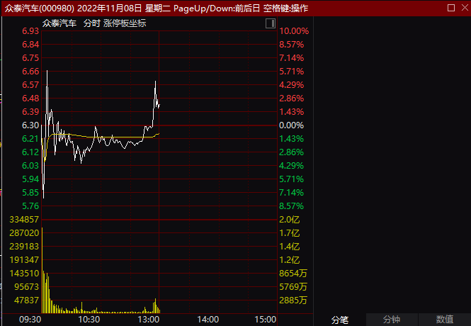 快讯：指数早间走势分化沪指涨0.4% 地产股延续昨日涨势