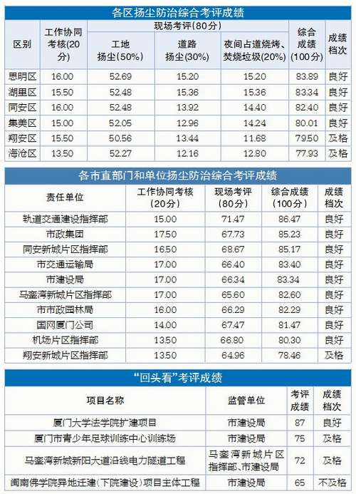 市扬尘考评组发布10月份成绩 各部门持续加强日常监管力度休闲区蓝鸢梦想 - Www.slyday.coM 市扬尘考评组发布10月份成绩 各部门持续加强日常监管力度休闲区蓝鸢梦想 - Www.slyday.coM