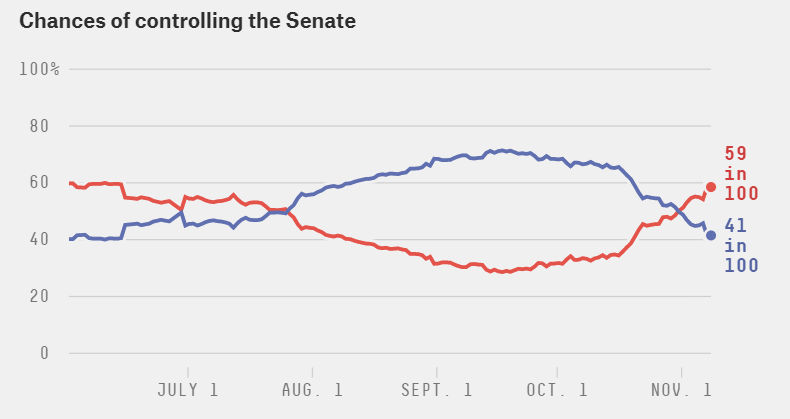 截至11月7日参议院选举胜率，红色为共和党 图自538