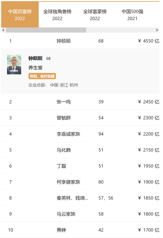 钟睒睒蝉联中国首富,多家科技巨头老总资产大幅缩水休闲区蓝鸢梦想 - Www.slyday.coM 钟睒睒蝉联中国首富,多家科技巨头老总资产大幅缩水休闲区蓝鸢梦想 - Www.slyday.coM