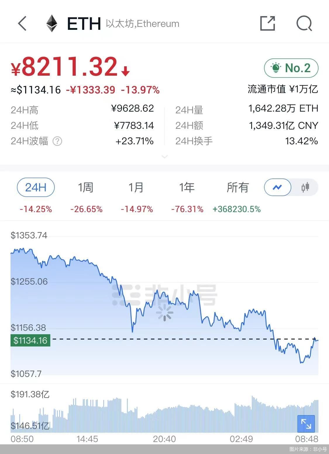 币圈变天!比特币以太坊跌哭了,还有投机者想无脑冲?危险危险!休闲区蓝鸢梦想 - Www.slyday.coM 币圈变天!比特币以太坊跌哭了,还有投机者想无脑冲?危险危险!休闲区蓝鸢梦想 - Www.slyday.coM