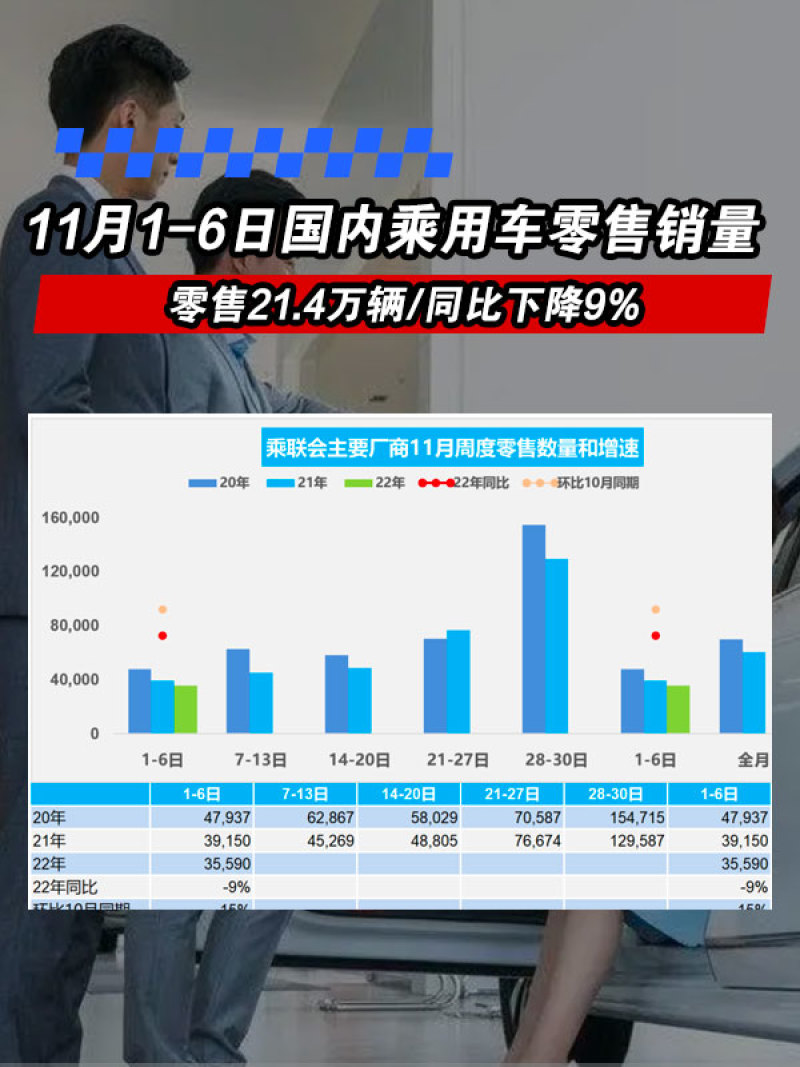 11月1-6日国内乘用车零售销量：零售21.4万辆/同比下降9%