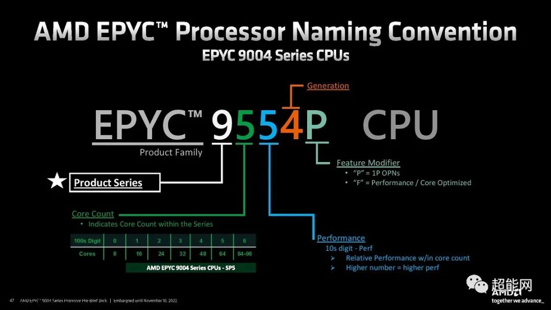 AMD发布第四代EPYC服务器处理器最多96个Zen 4架构核心，12通道DDR5