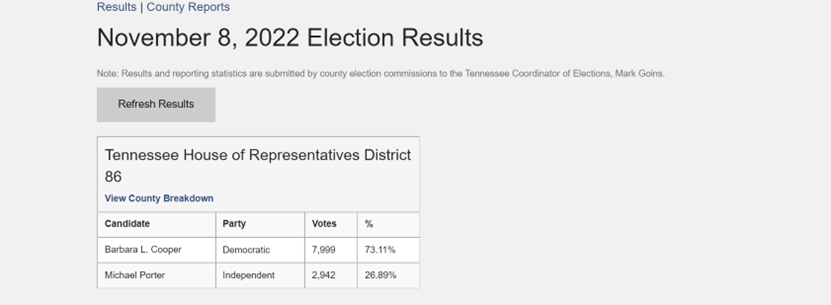 田纳西州州政府网站公布，库珀以73.11%的得票率当选田纳西州第86选区的众议员。