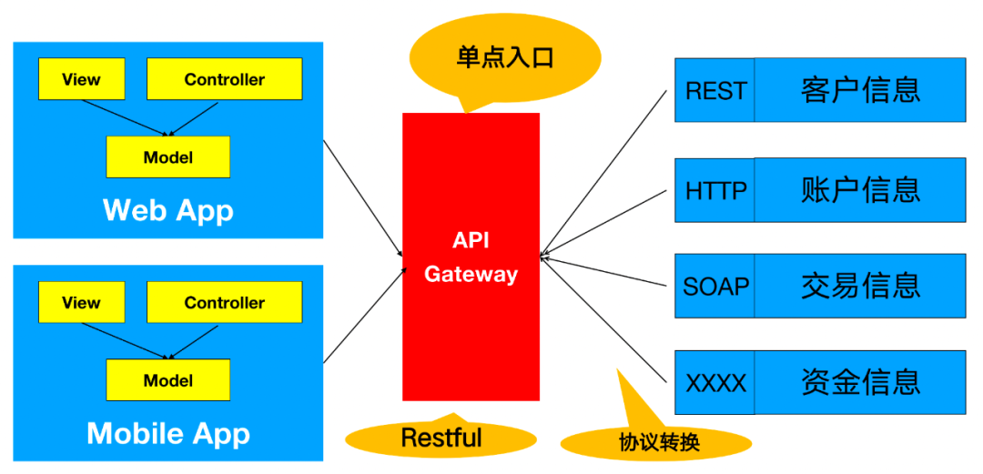 基金交易场景下,如何利用 Apache APISIX 来稳固 API 安全6 基金交易场景下,如何利用 Apache APISIX 来稳固 API 安全