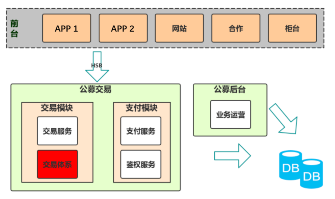 基金交易场景下,如何利用 Apache APISIX 来稳固 API 安全 基金交易场景下,如何利用 Apache APISIX 来稳固 API 安全