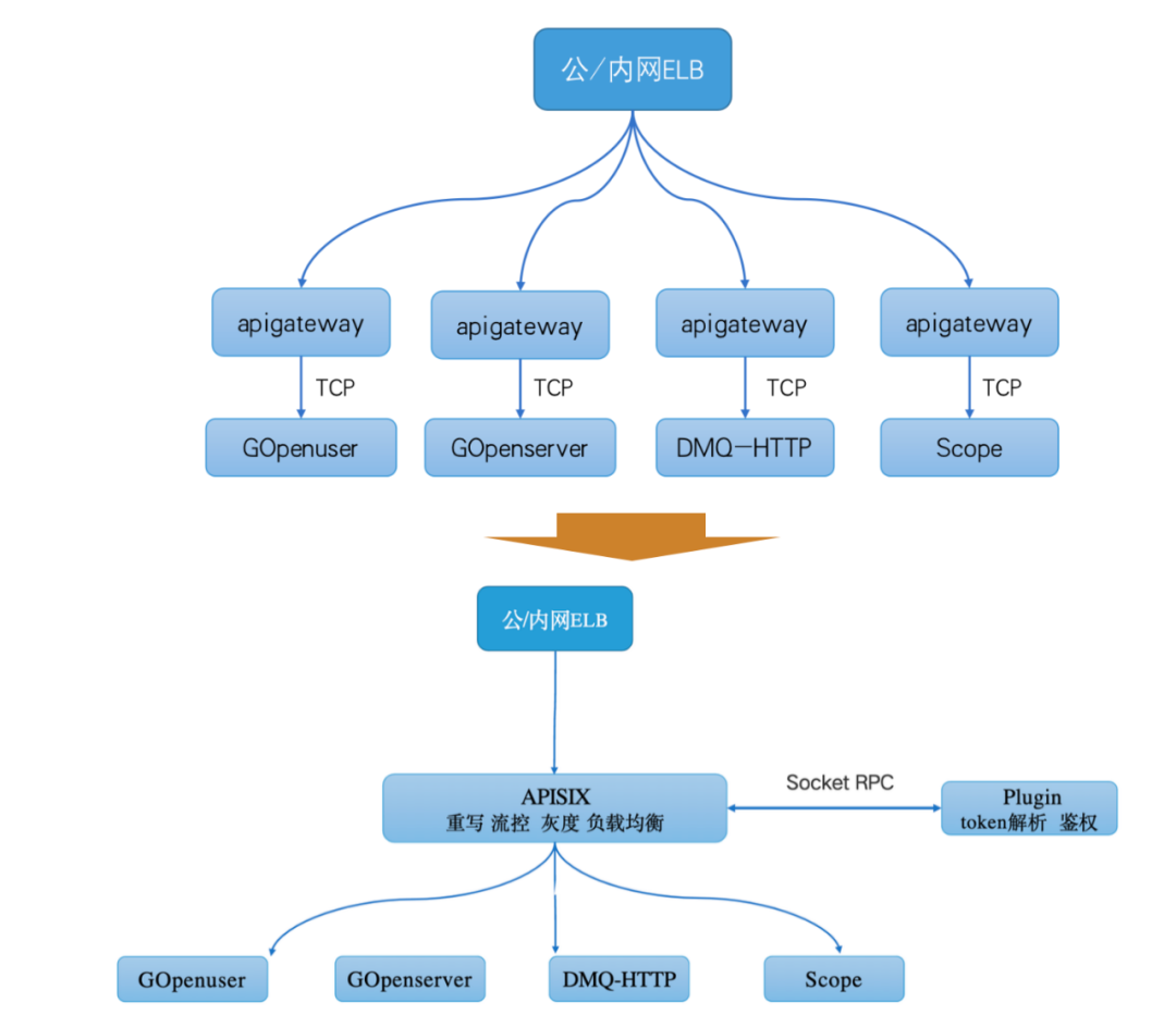 基金交易场景下,如何利用 Apache APISIX 来稳固 API 安全7 基金交易场景下,如何利用 Apache APISIX 来稳固 API 安全