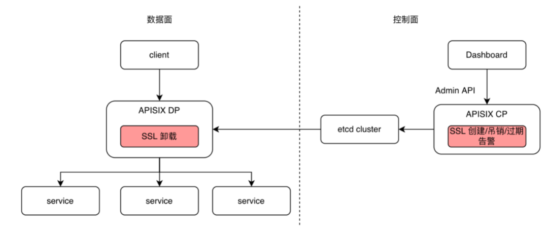 基金交易场景下,如何利用 Apache APISIX 来稳固 API 安全8 基金交易场景下,如何利用 Apache APISIX 来稳固 API 安全